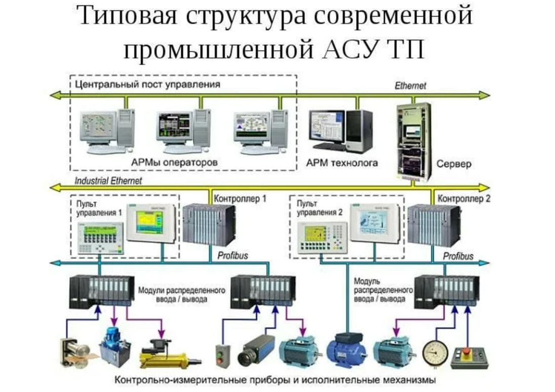 Автоматизированная структура производства.